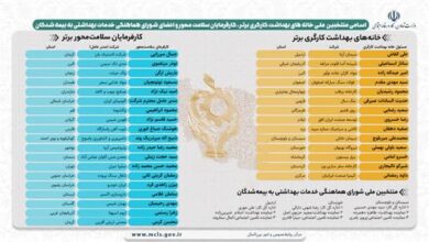 انتخاب شرکت پاک حیات ابهر به‌عنوان کارفرمای سلامت محور برگزیده کشوری